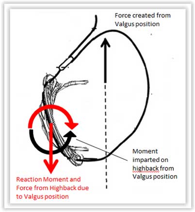 Figure 6- Third Strap configurations force and moment free body diagram showing large moment of torque imparted on the highback.